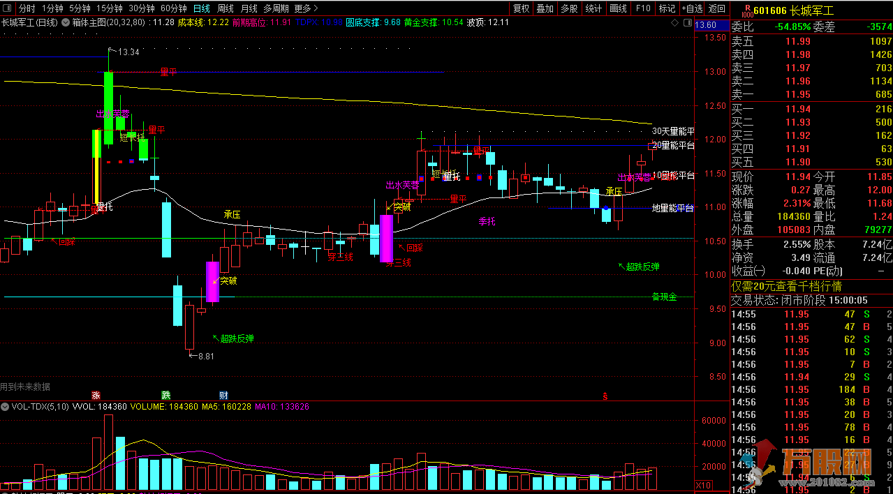 最牛箱体主图 分析主力运作轨迹 运用画线理论发现突破箱体牛股