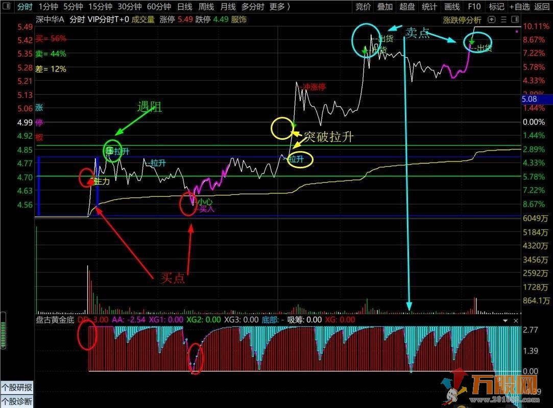 【超宇宙VIP分时T+0】源码指标，有买点，有卖点，非常有看点
