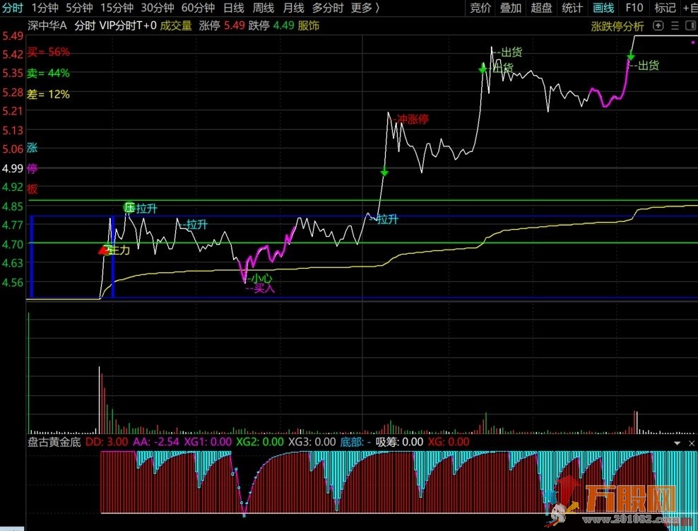 【超宇宙VIP分时T+0】源码指标，有买点，有卖点，非常有看点