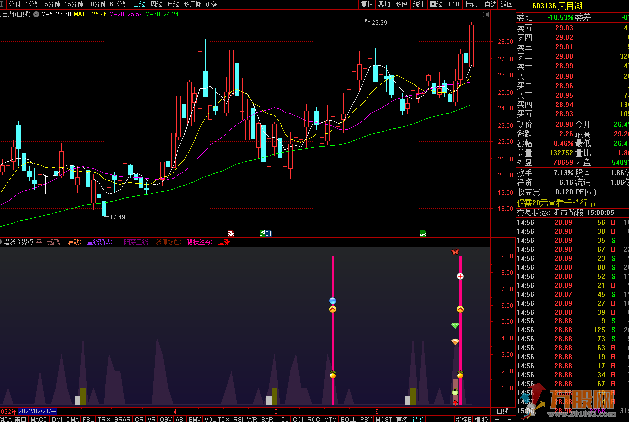 【爆涨临界点】通达信副图开源指标 无未来 