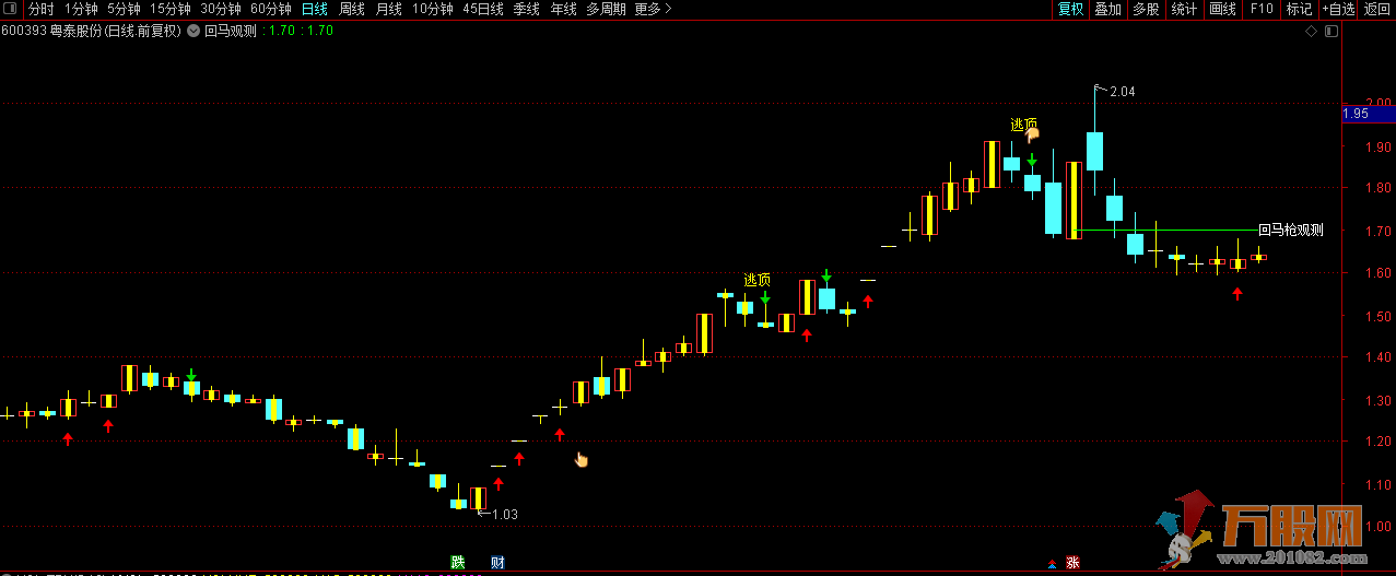 回马观测通达信主图逃顶与涨停标记指标