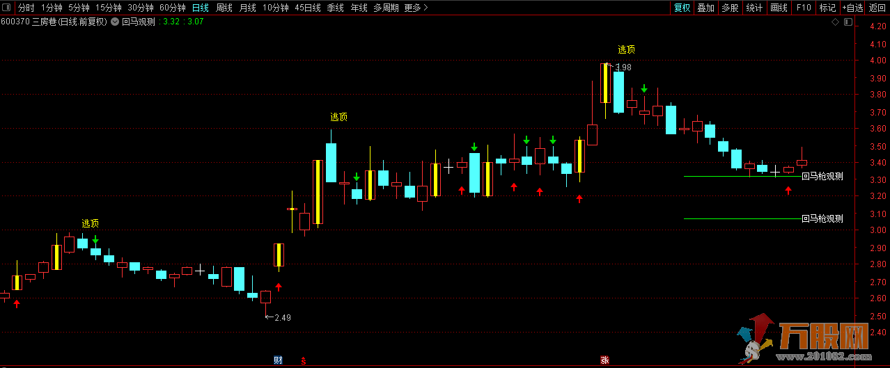 回马观测通达信主图逃顶与涨停标记指标
