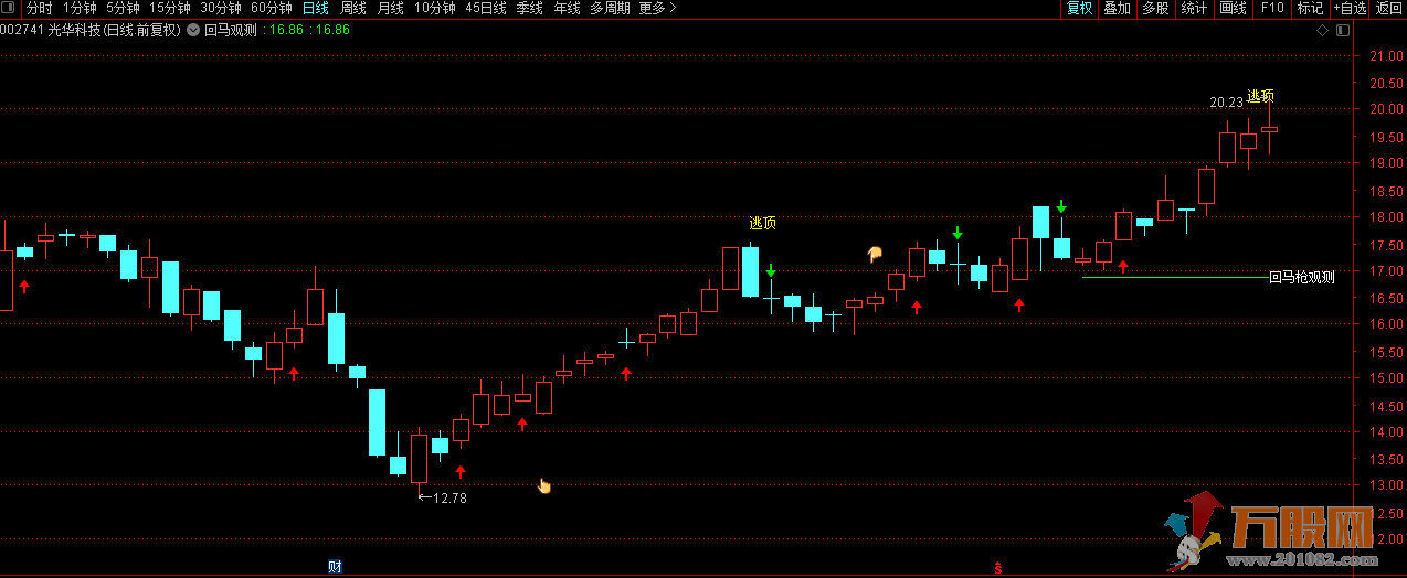 回马观测通达信主图逃顶与涨停标记指标