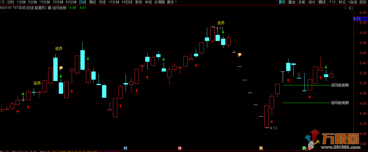 回马观测通达信主图逃顶与涨停标记指标