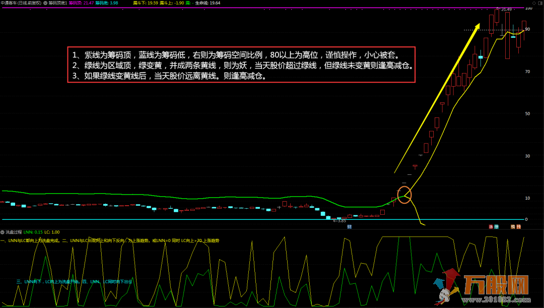 筹码洗盘套系指标 （通达信 主图 副图 源码）无未来函数