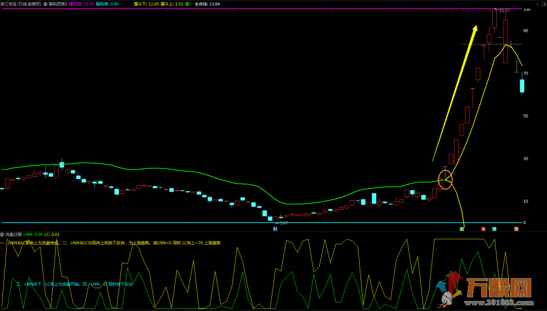 筹码洗盘套系指标 （通达信 主图 副图 源码）无未来函数