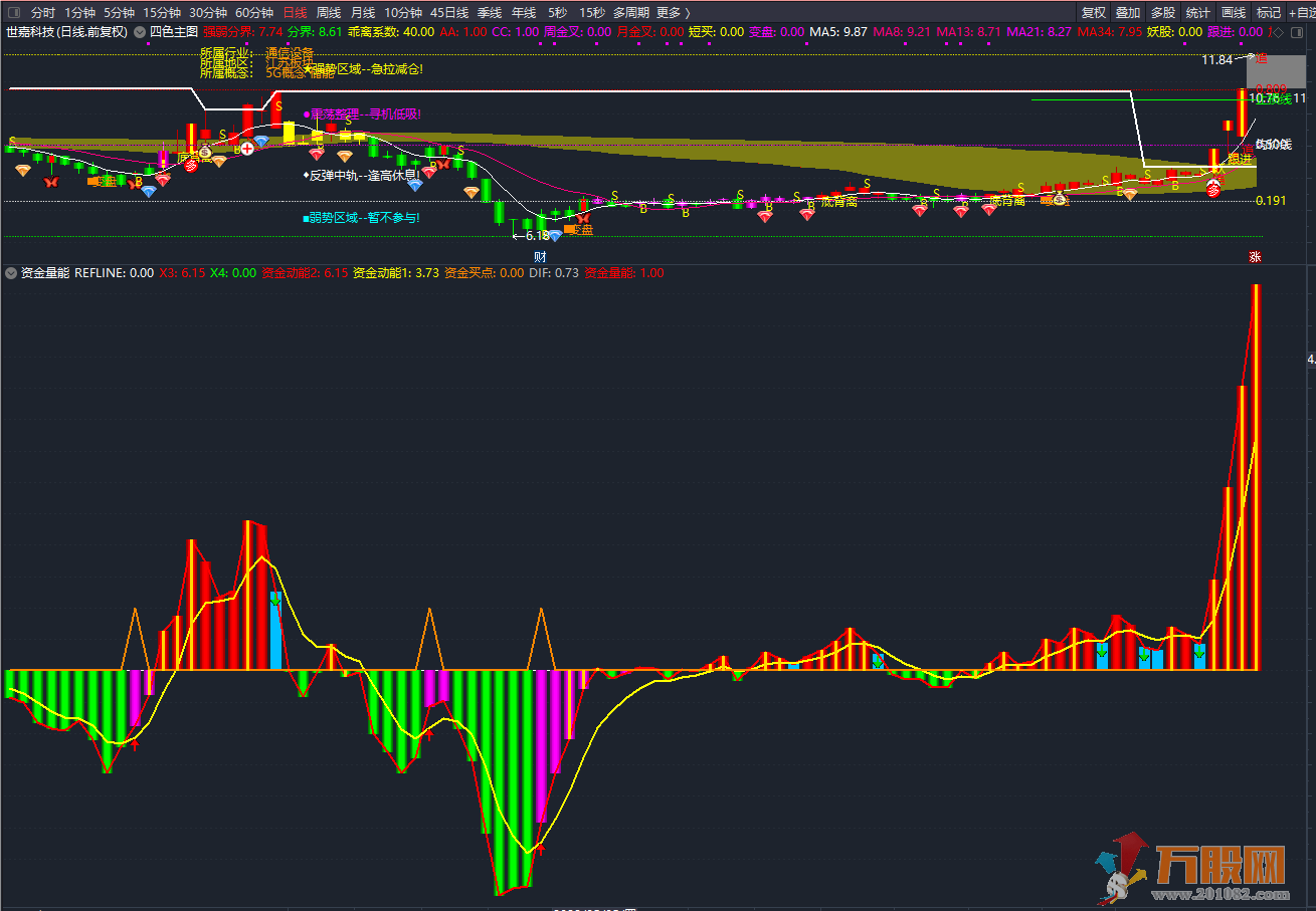 资金量能判断趋势的通达信副图指标