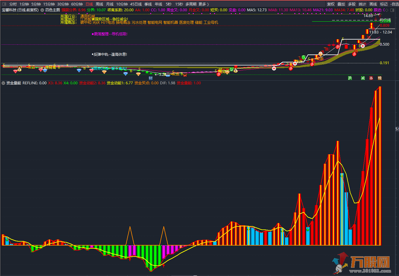 资金量能判断趋势的通达信副图指标