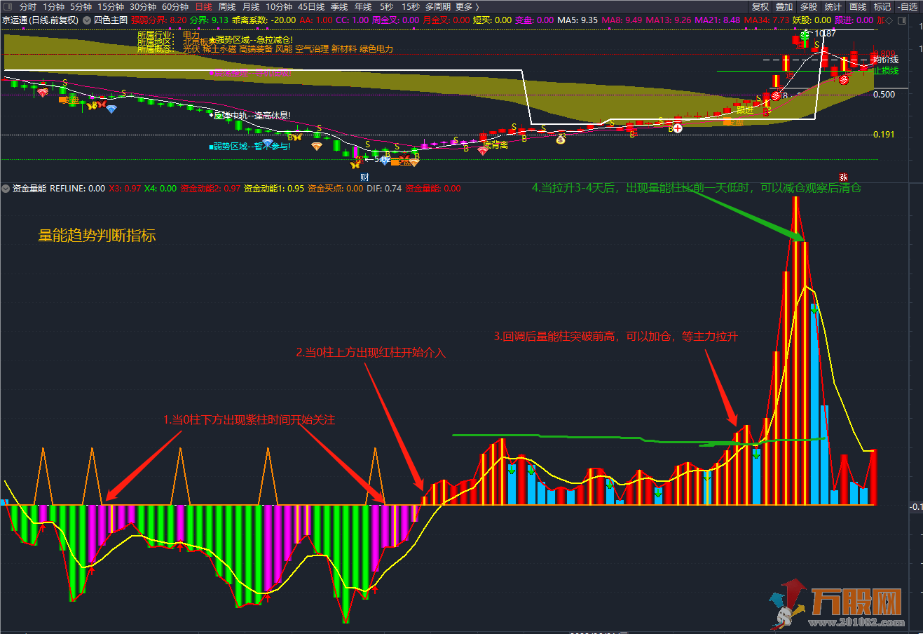 资金量能判断趋势的通达信副图指标