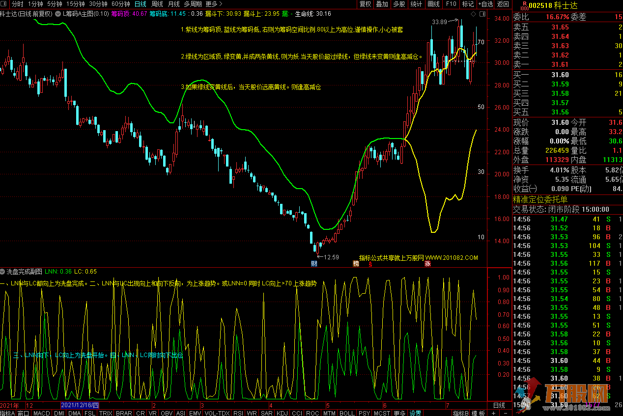 洗盘完成+L筹码A公式指标（通达信 主图 副图）无加密