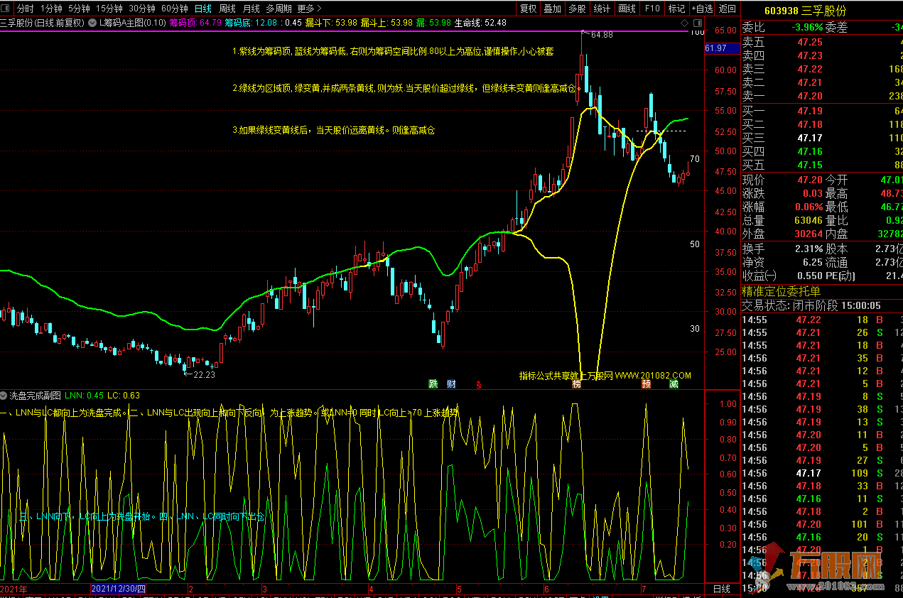 洗盘完成+L筹码A公式指标（通达信 主图 副图）无加密