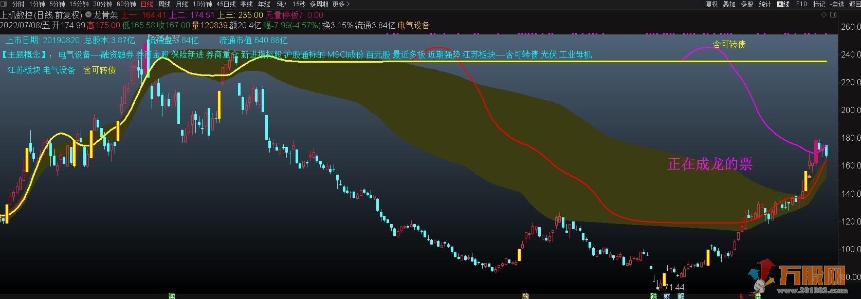 MACD日周月共振通达信龙骨架主图 不加密，不含未来函数