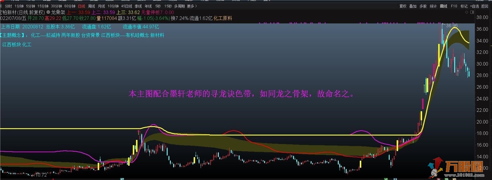 MACD日周月共振通达信龙骨架主图 不加密，不含未来函数