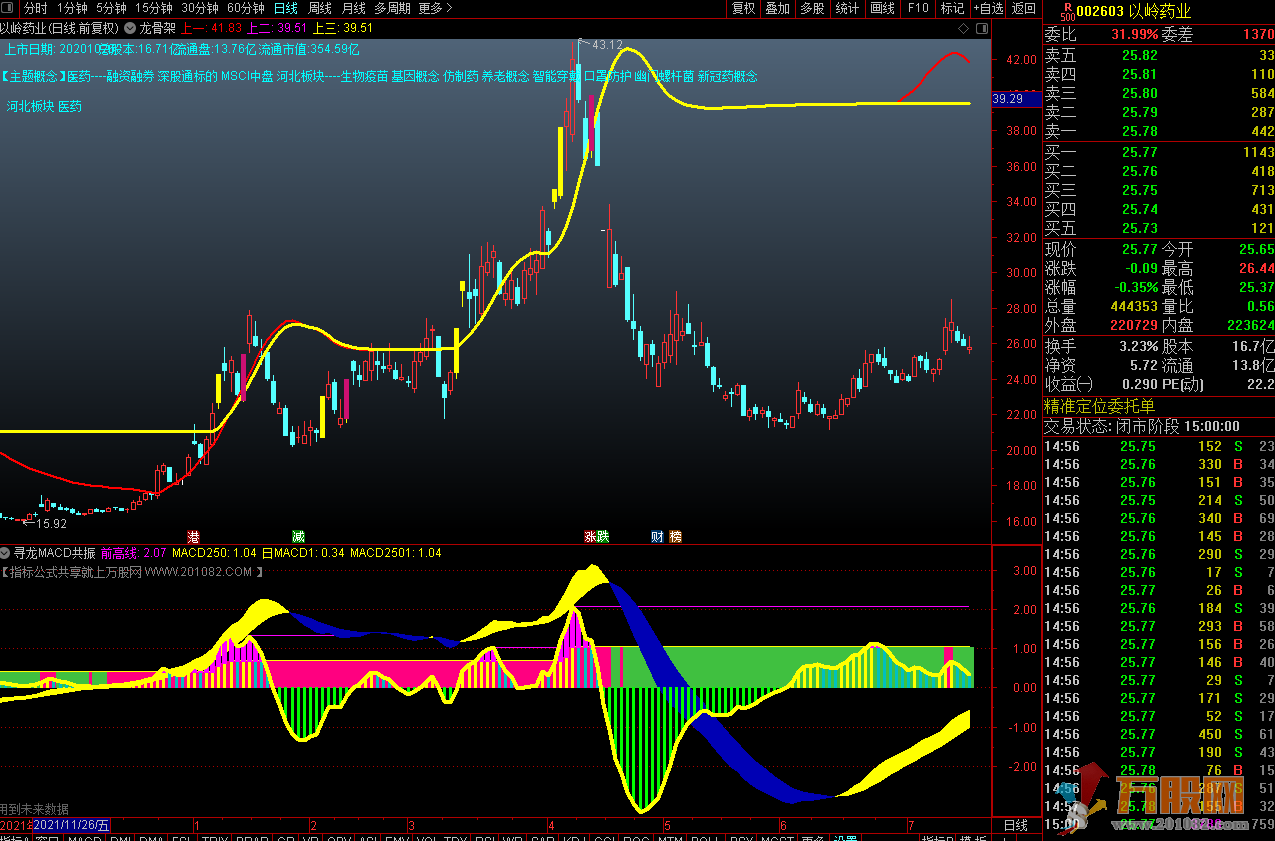 寻龙MACD—MACD日周月年线共振通达信副图指标