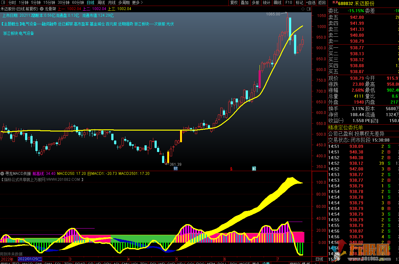 寻龙MACD—MACD日周月年线共振通达信副图指标