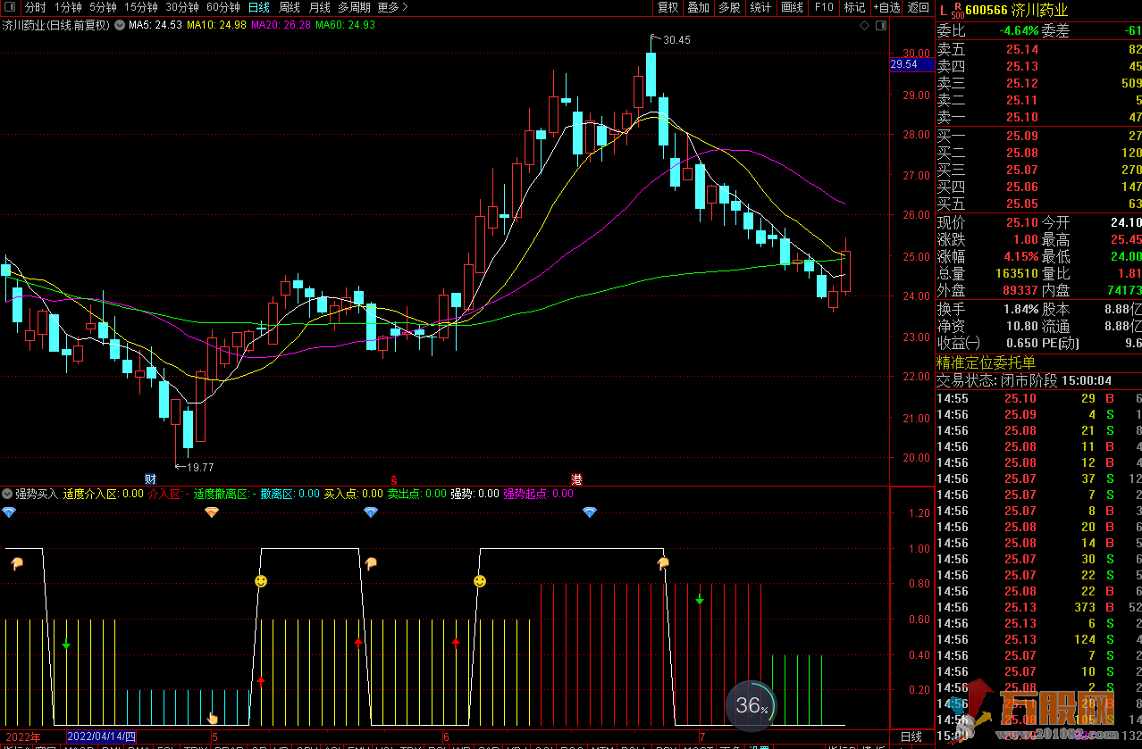 强势买入强拉升 通达信副图指标 无未来有使用方法