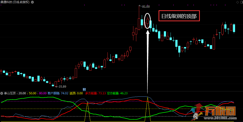 泰山压顶卖点信号，一卖就跌神操作（详解 通达信 副图 源码）