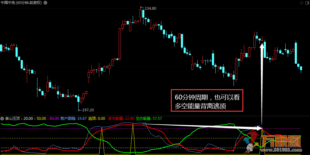 泰山压顶卖点信号，一卖就跌神操作（详解 通达信 副图 源码）