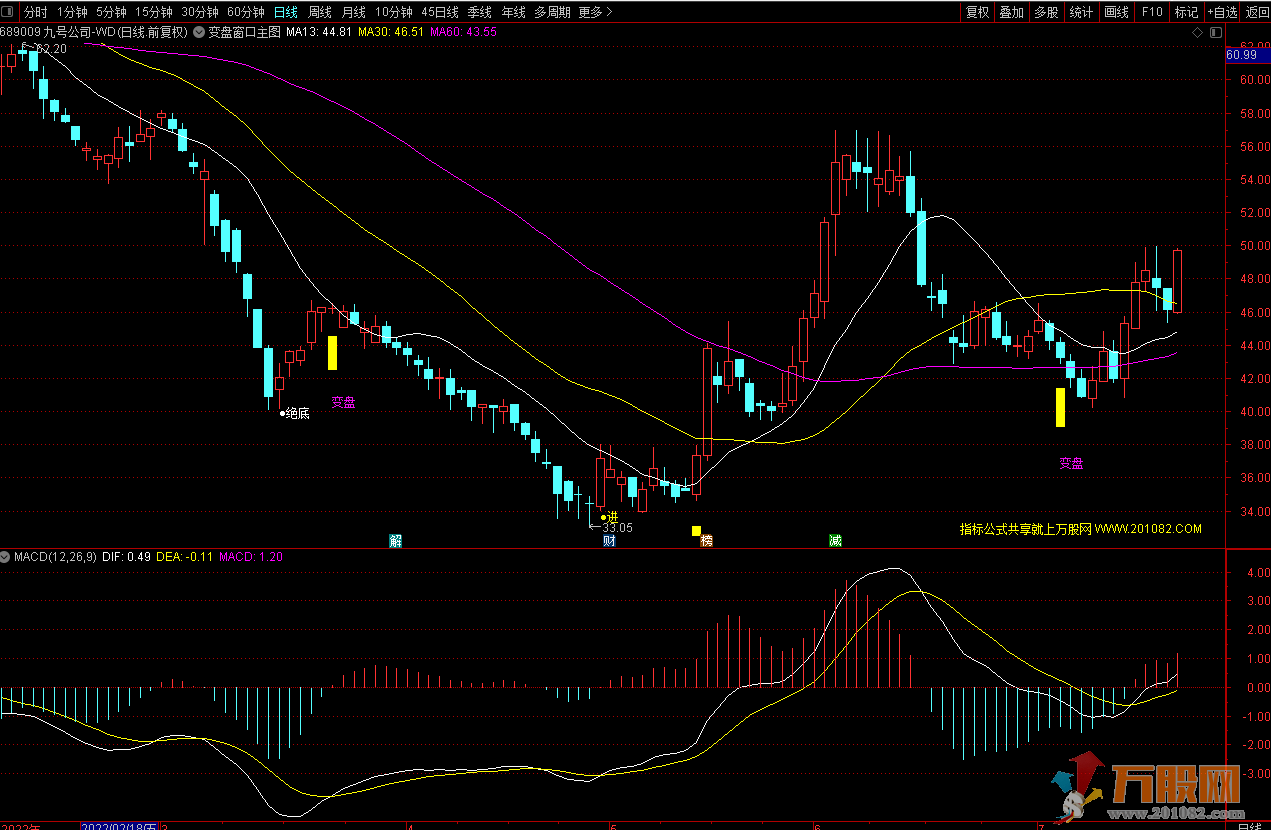  "变盘窗口"通达信主图指标，有效提示涨跌转势