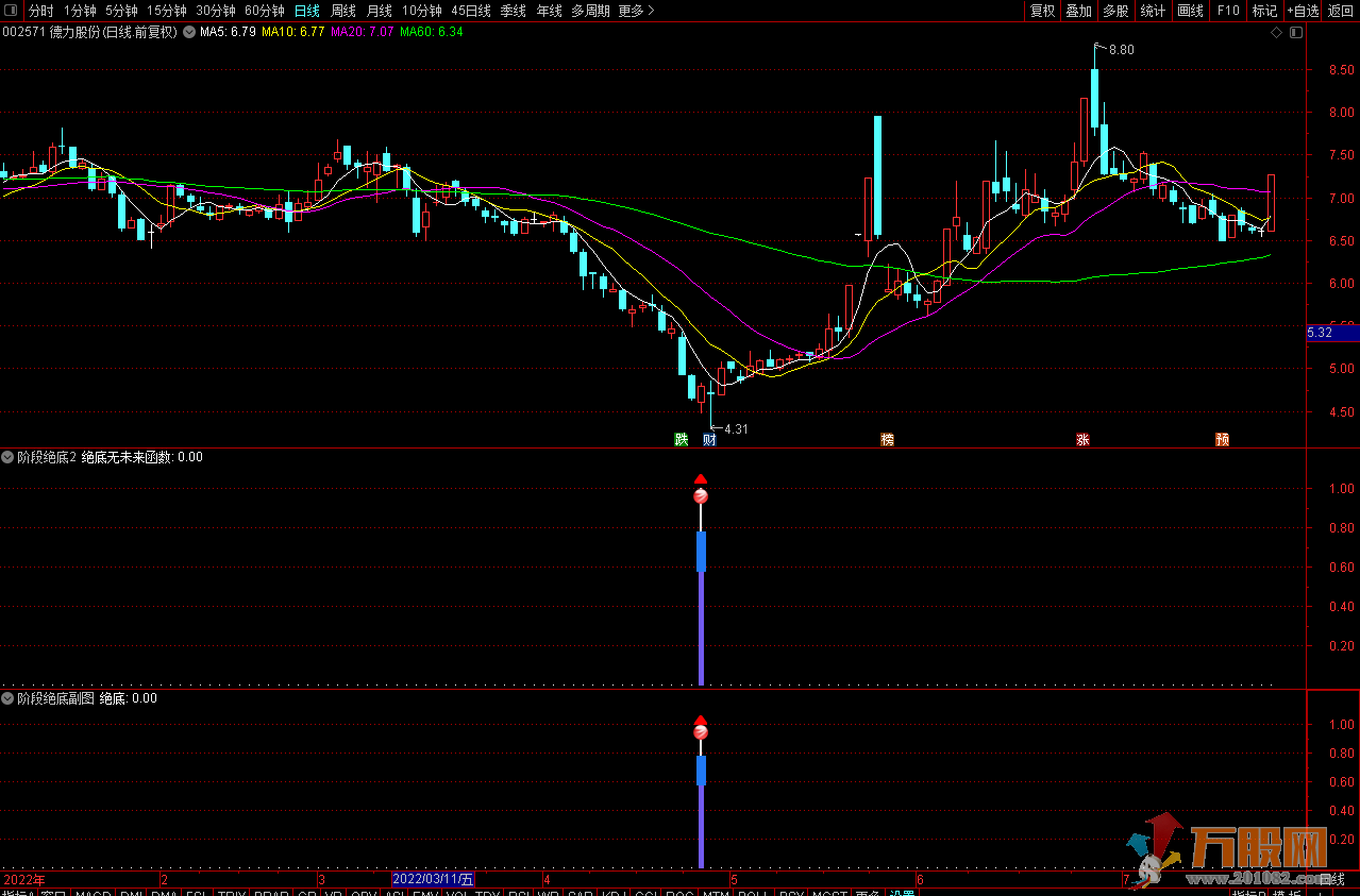 阶段绝底副图选股开源指标--可预警或盘后选股，不赚不出