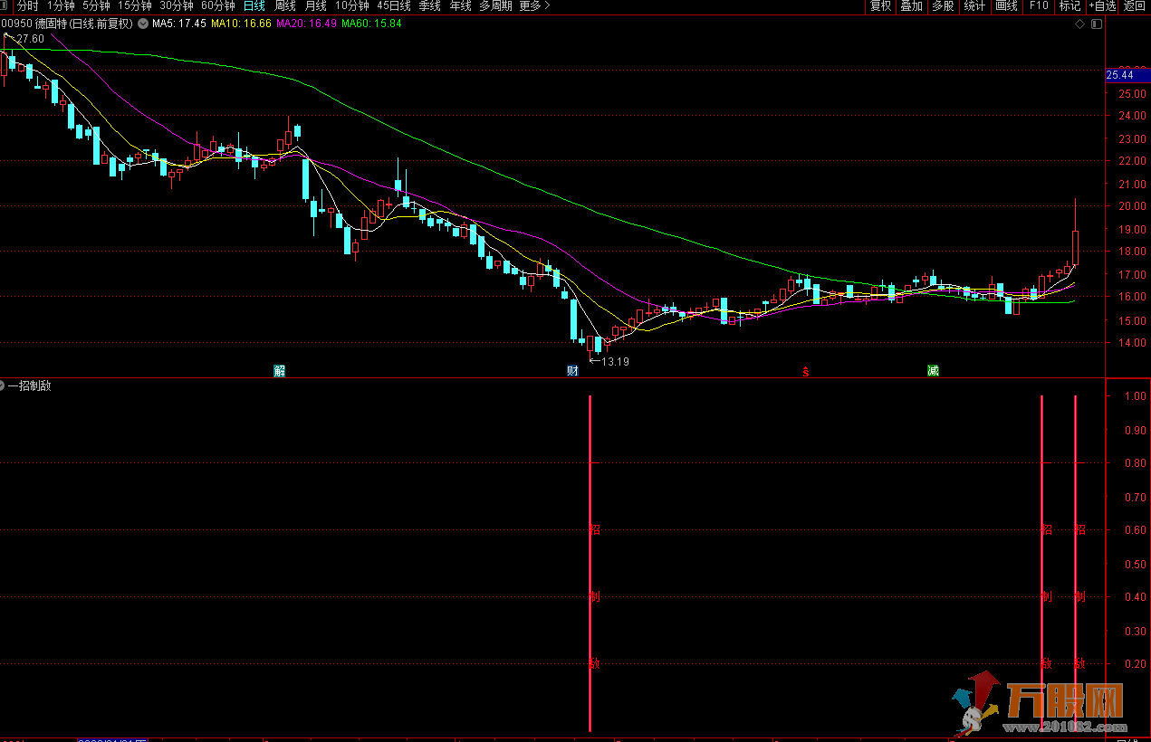 【一招制敌】抓涨停无未来函数，通达信副图选股指标，成功率80%左右