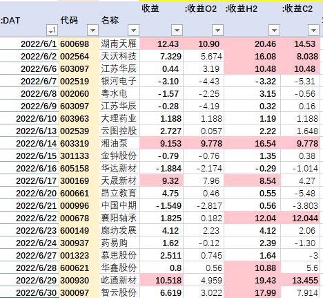 【极赚双低】模型 7月100%胜率(7月1日-7月15日)