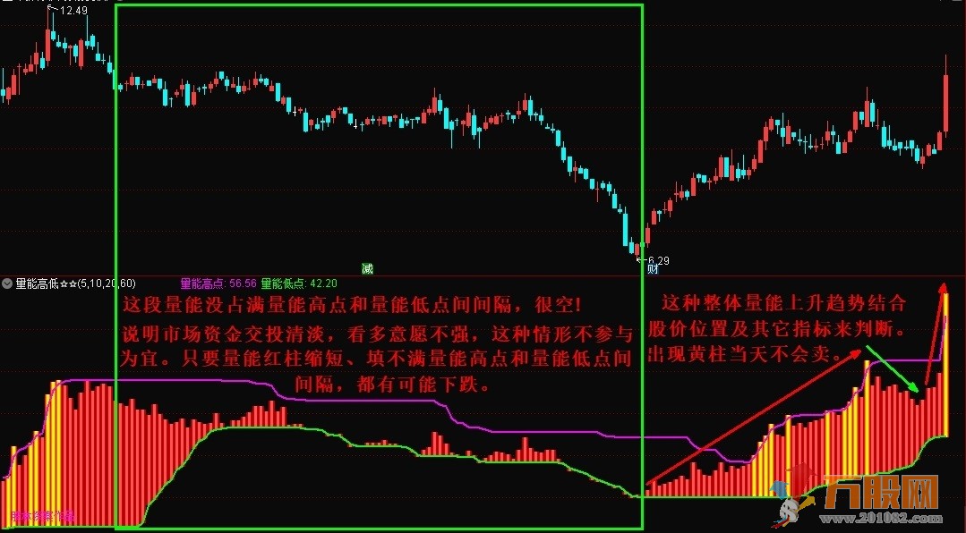 量能高低副图—把握个股行情，丰富操盘技巧（通达信指标源码、无未来、无限期、贴图）！ ... ... ...