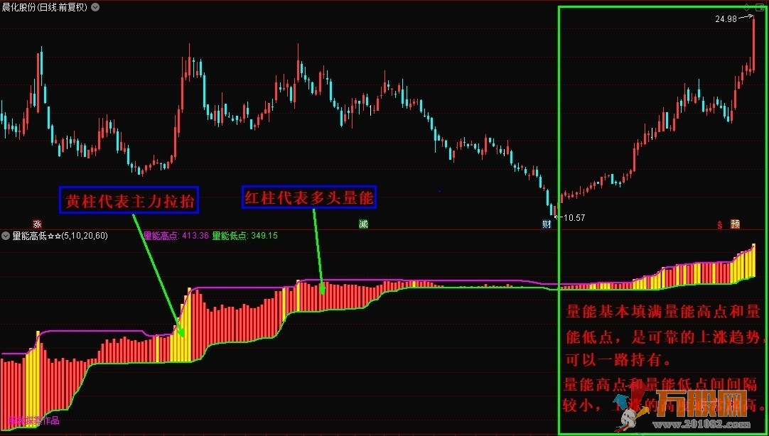 量能高低副图—把握个股行情，丰富操盘技巧（通达信指标源码、无未来、无限期、贴图）！ ... ... ...