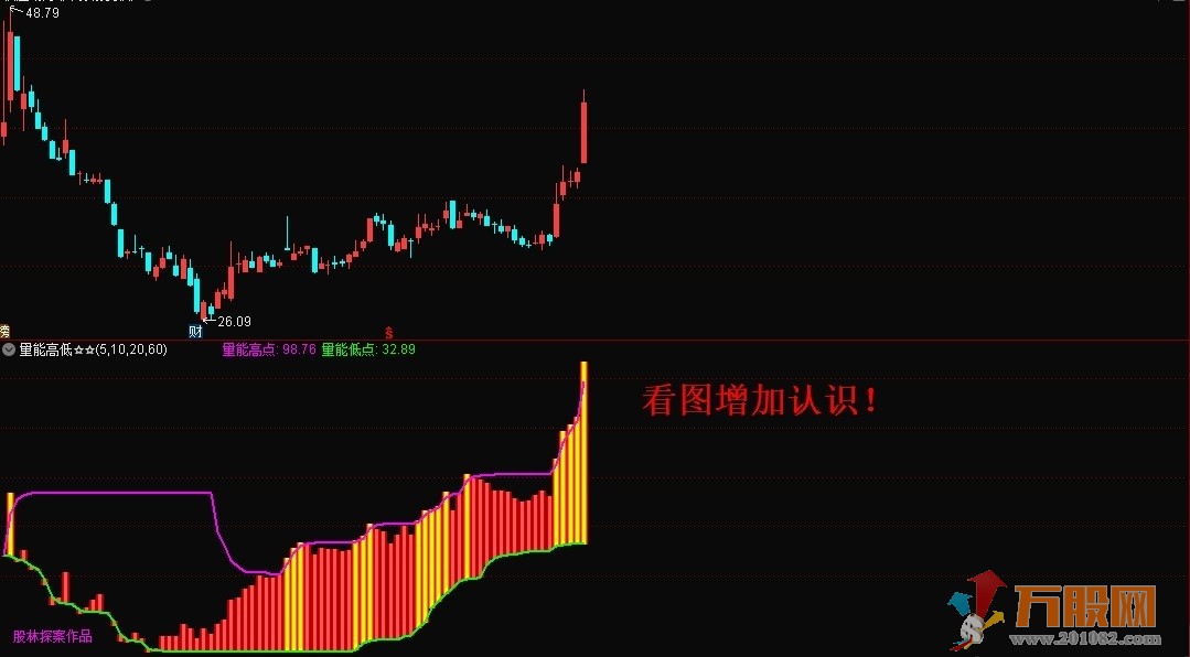 量能高低副图—把握个股行情，丰富操盘技巧（通达信指标源码、无未来、无限期、贴图）！ ... ... ...