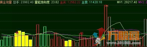 黄金三件套操作系统指标（通达信 主图 副图）经典指标源码