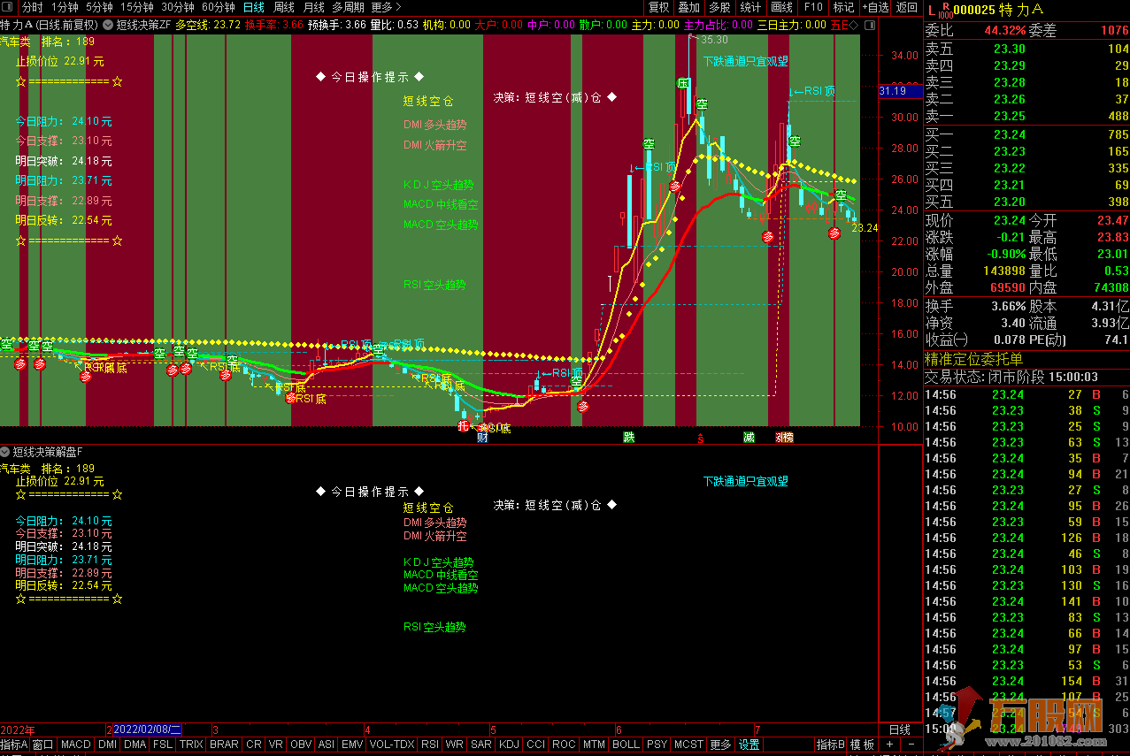 短线决策解盘，支撑压力阻力一目了然（通达信公式 主图 副图 测试图）