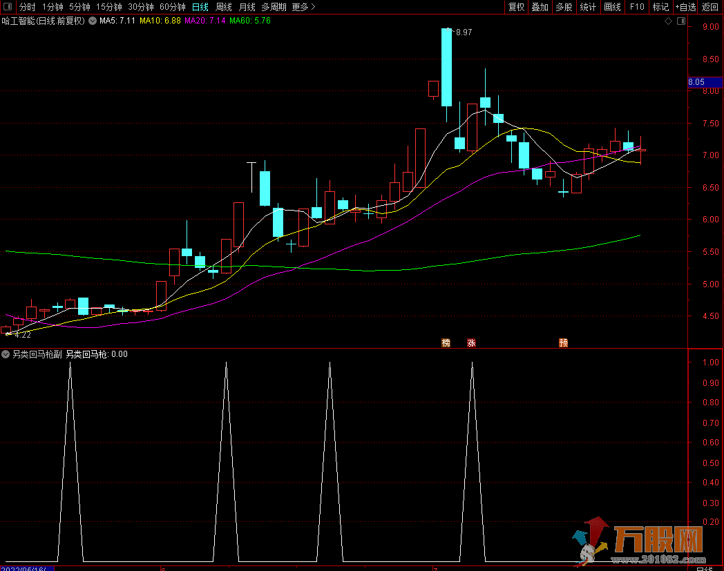 另类回马枪通达信副图+选股 无加密