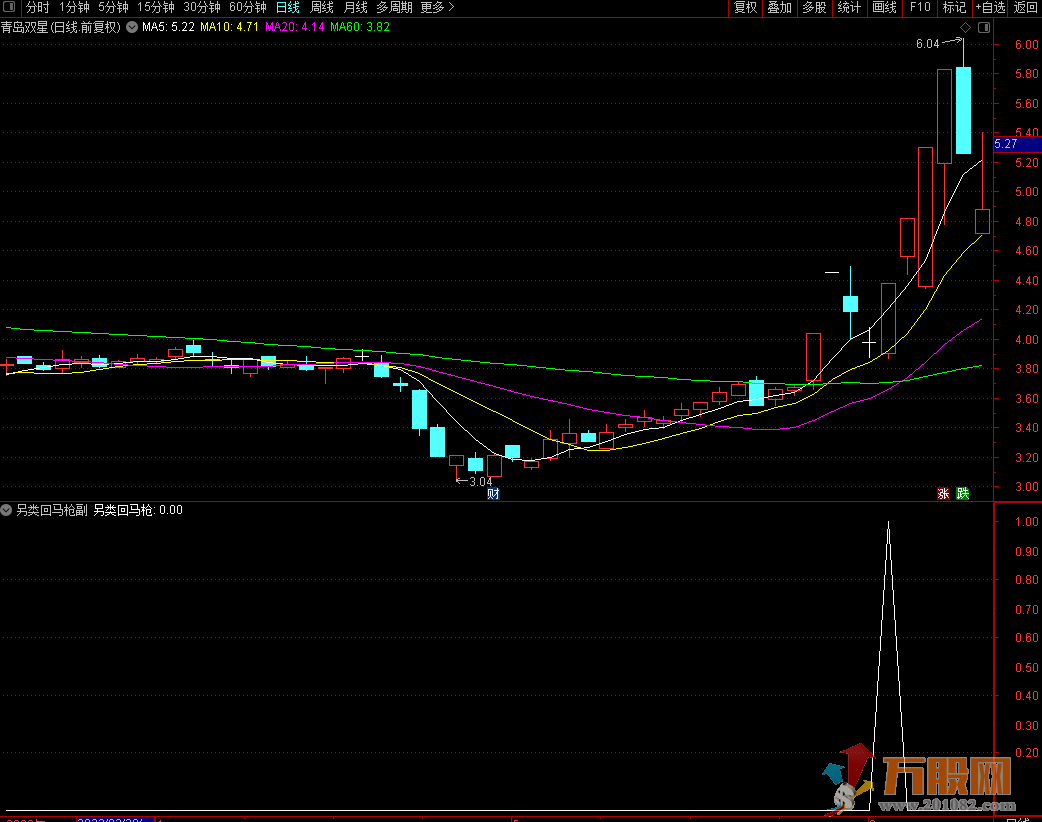 另类回马枪通达信副图+选股 无加密