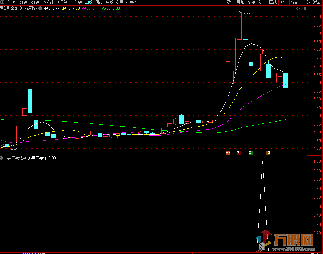 另类回马枪通达信副图+选股 无加密