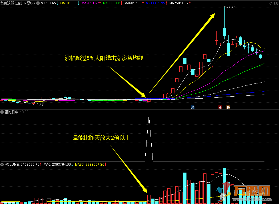 “倍量擒牛”通达信副图/选股指标，大道至简超简单