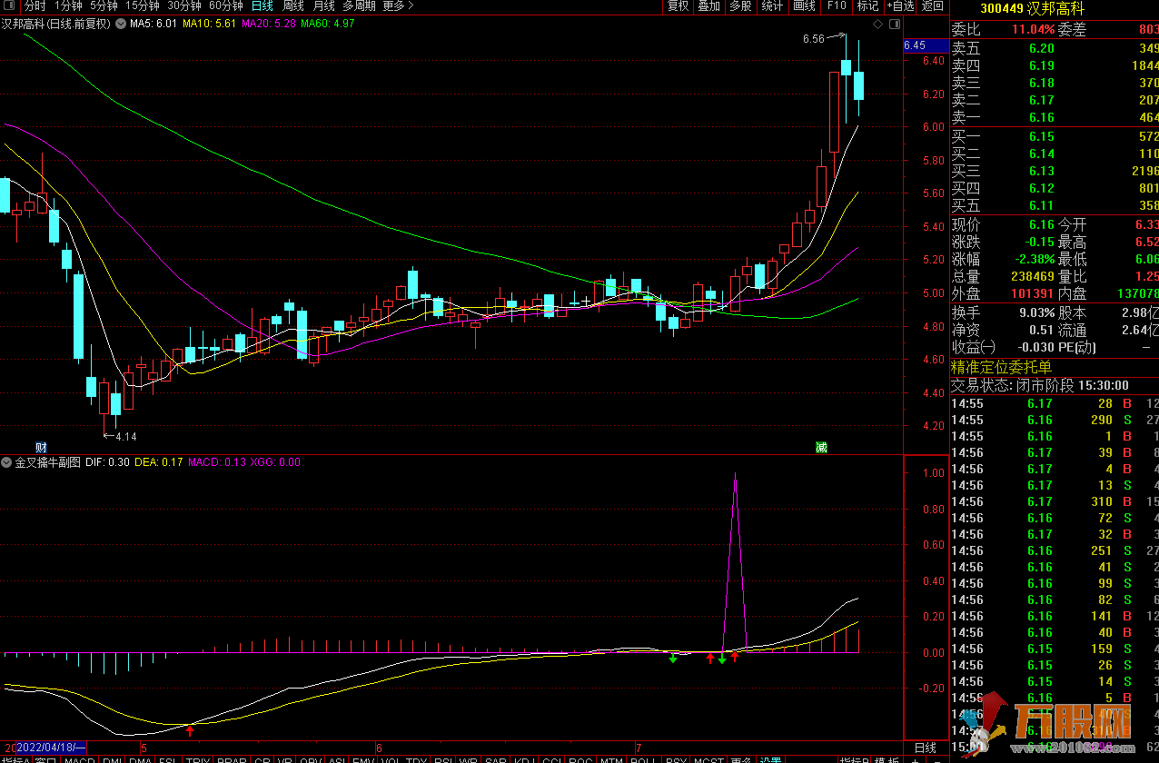 九啸龙吟MACD金叉擒牛 MACD深度优化,已捕获恒大 佛燃 汉邦 集泰等牛股