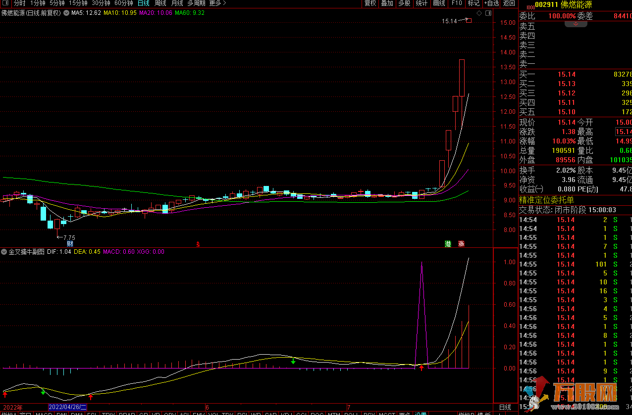 九啸龙吟MACD金叉擒牛 MACD深度优化,已捕获恒大 佛燃 汉邦 集泰等牛股