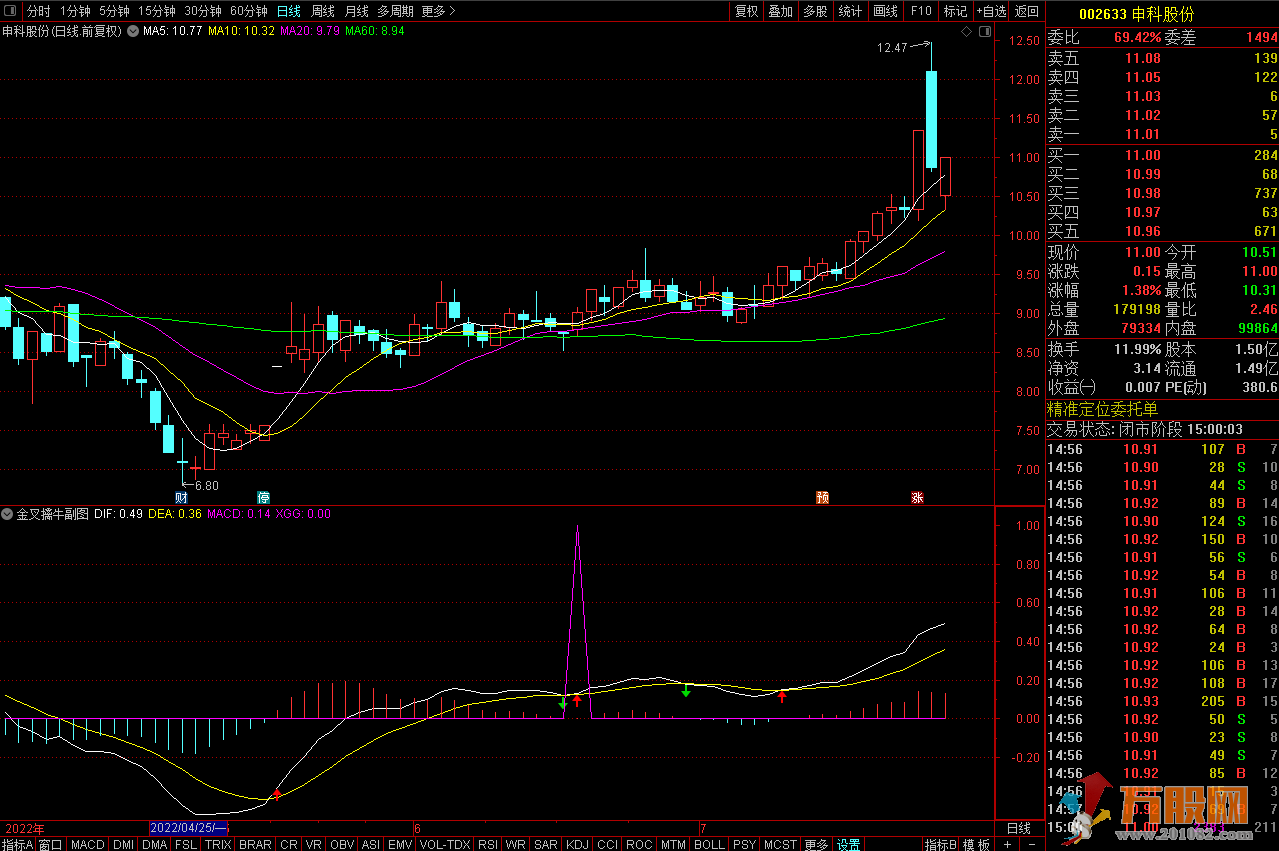 九啸龙吟MACD金叉擒牛 MACD深度优化,已捕获恒大 佛燃 汉邦 集泰等牛股