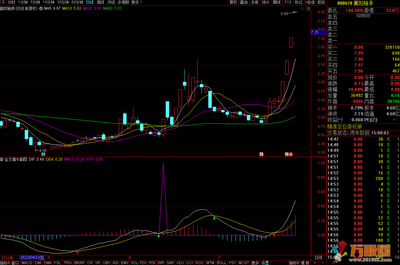 九啸龙吟MACD金叉擒牛 MACD深度优化,已捕获恒大 佛燃 汉邦 集泰等牛股