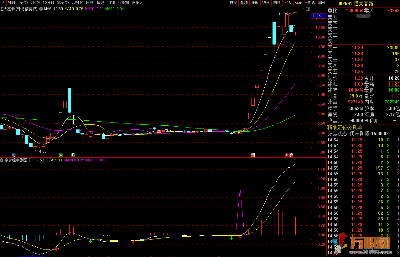 九啸龙吟MACD金叉擒牛 MACD深度优化,已捕获恒大 佛燃 汉邦 集泰等牛股