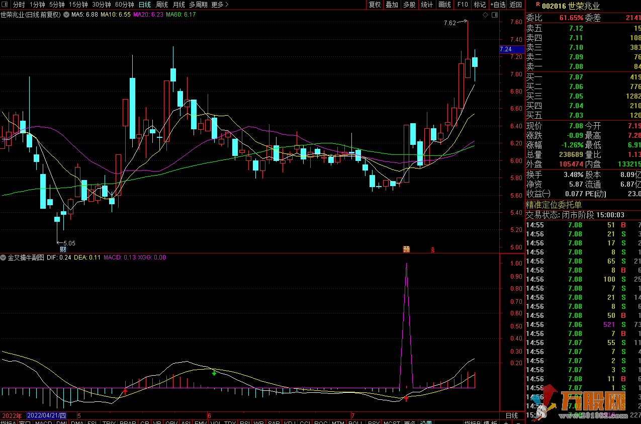 九啸龙吟MACD金叉擒牛 MACD深度优化,已捕获恒大 佛燃 汉邦 集泰等牛股