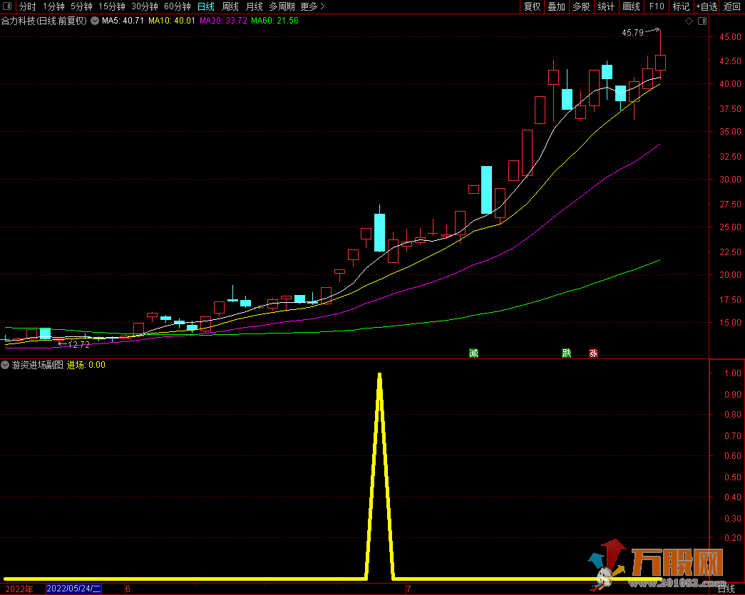 【游资进场★VIP珍藏版】高成功率 通达信副图/选股/无加密/无未来