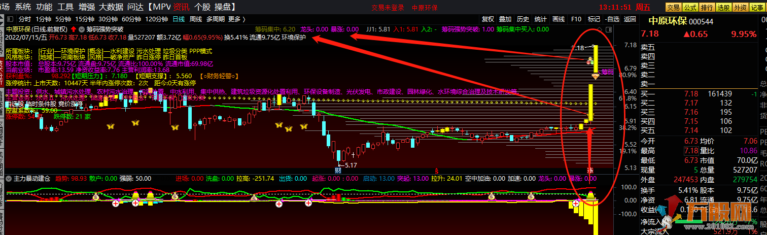 筹码强势突破抓强股 通达信主副图+选股 无加密