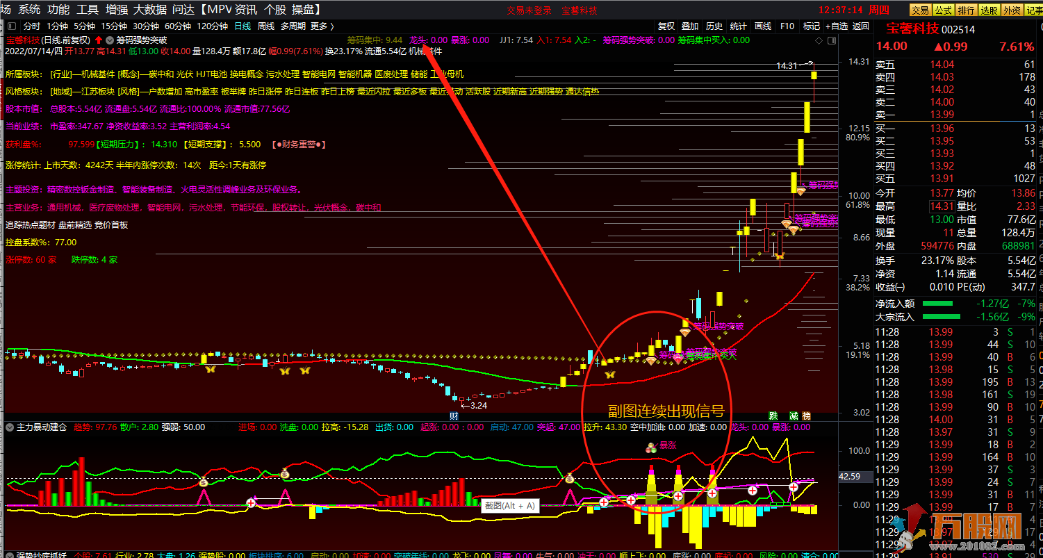 筹码强势突破抓强股 通达信主副图+选股 无加密