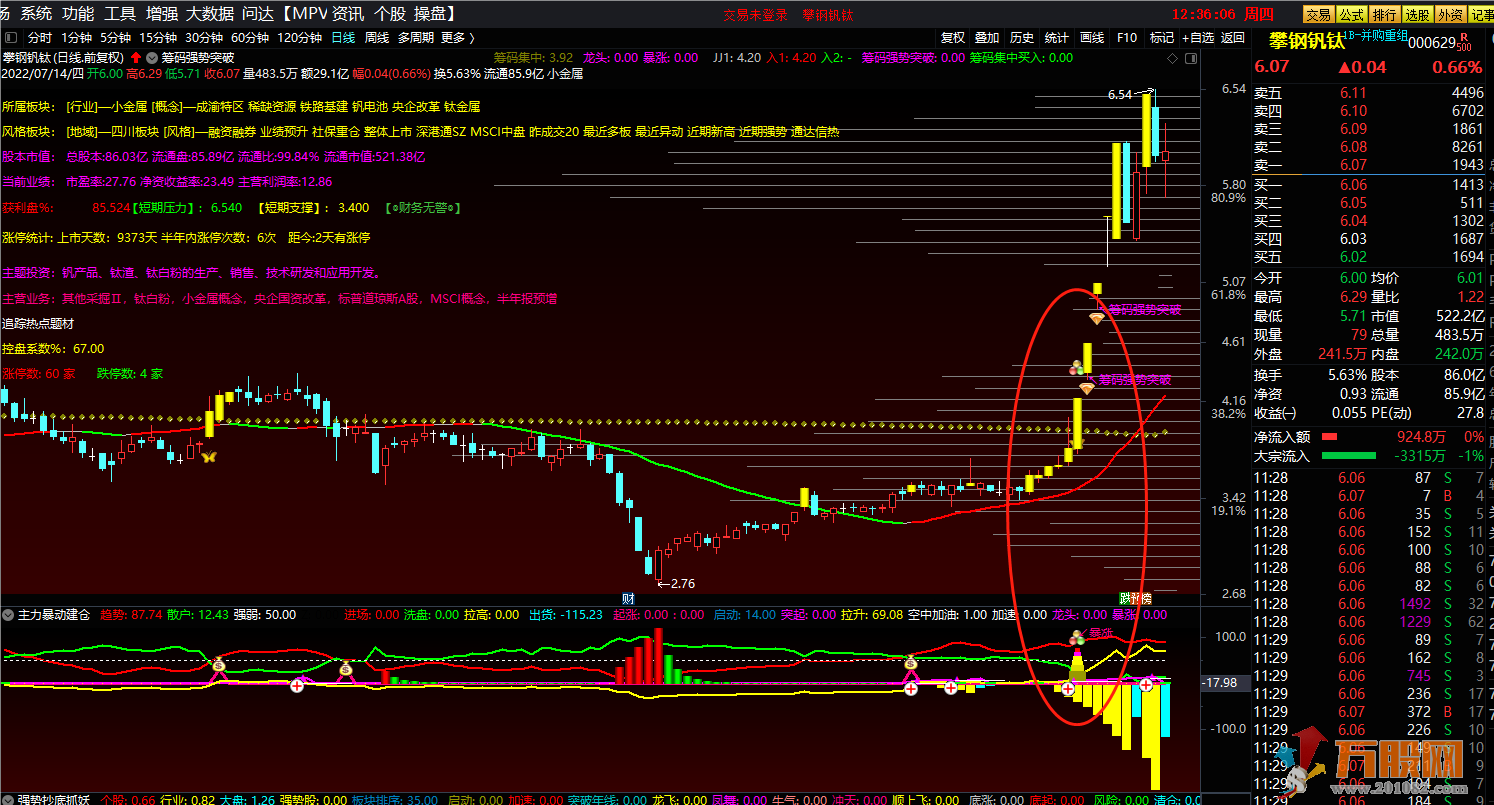 筹码强势突破抓强股 通达信主副图+选股 无加密