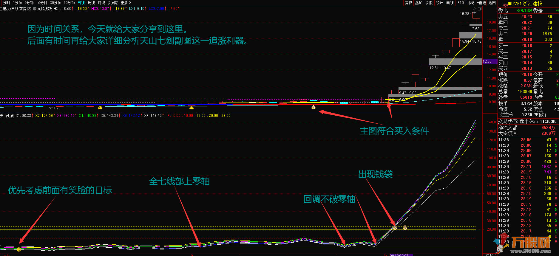 【天山七剑】波段追涨利器，胜过金砖指标，通达信副图无未来无加密