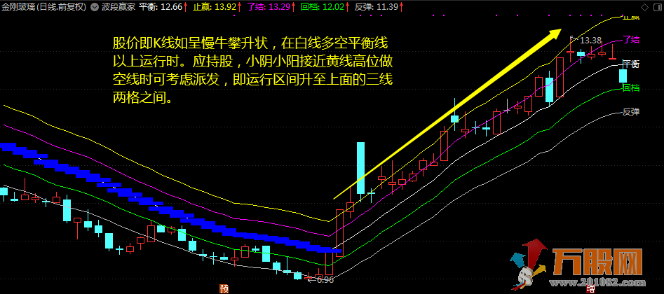 “波段赢家”通达信主图指标，趋势买卖一秒便知