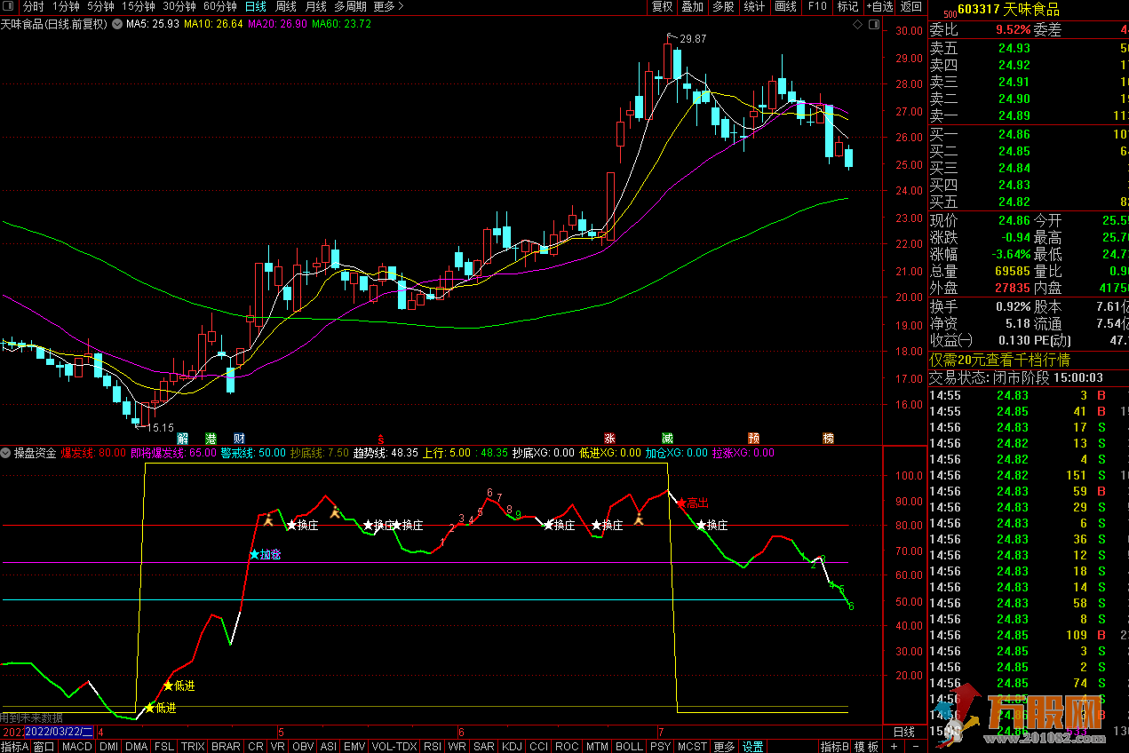 操盘资金通达信副图指标，胜率极高，炒股不靠运气