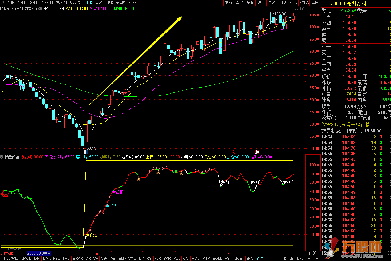 操盘资金通达信副图指标，胜率极高，炒股不靠运气