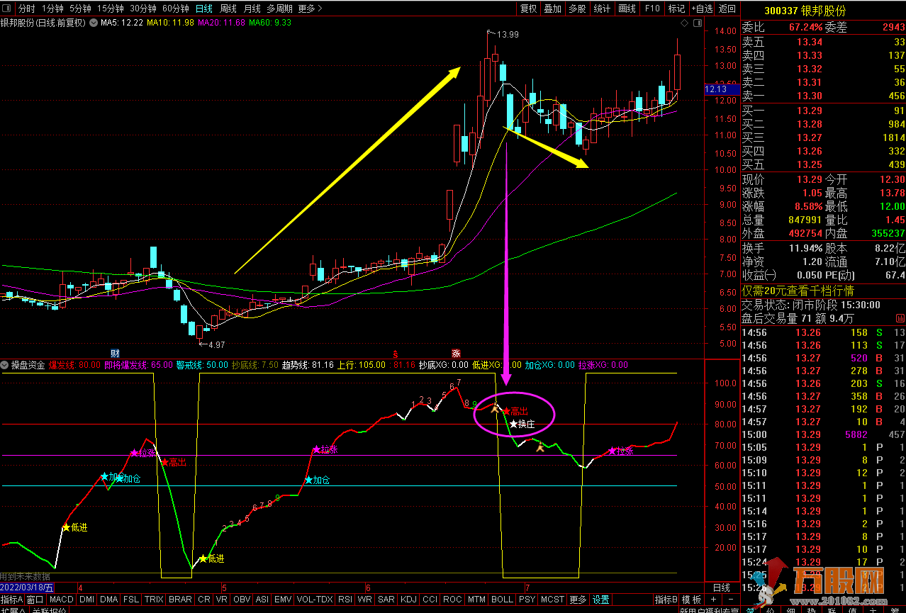 操盘资金通达信副图指标，胜率极高，炒股不靠运气